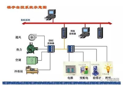 15項弱電工程系統(tǒng)原理圖詳解 樓宇設(shè)備自控系統(tǒng)工程服務(wù)必備指南
